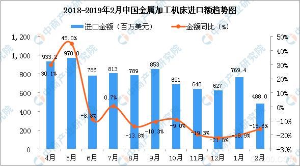 2019年2月中國(guó)金屬加工機(jī)床進(jìn)口量為3167臺(tái)-2.jpg